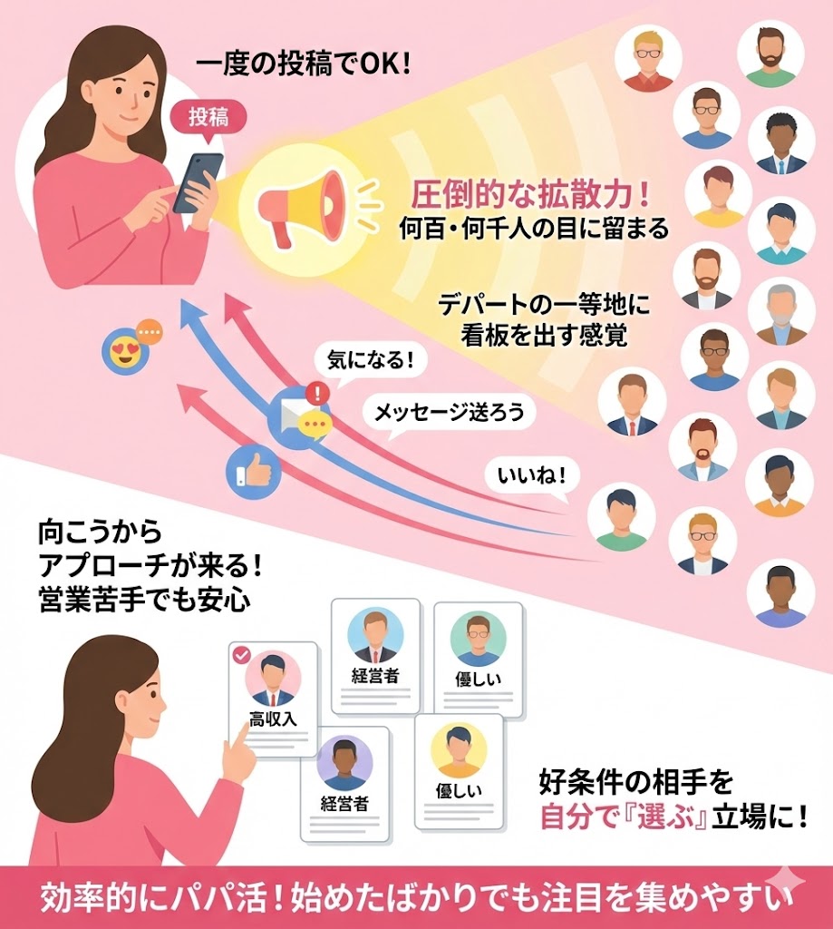 一度の投稿で多くのパパにアプローチできる