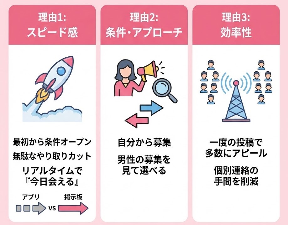 掲示板を使ったパパ活が選ばれる理由