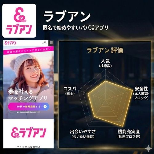 ラブアン｜匿名で始めやすいパパ活アプリ